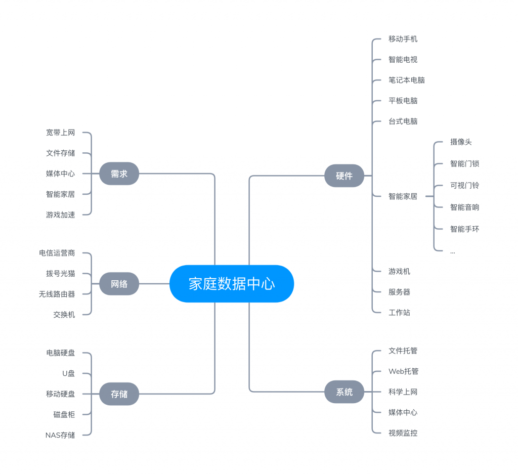 家庭数据中心框架图